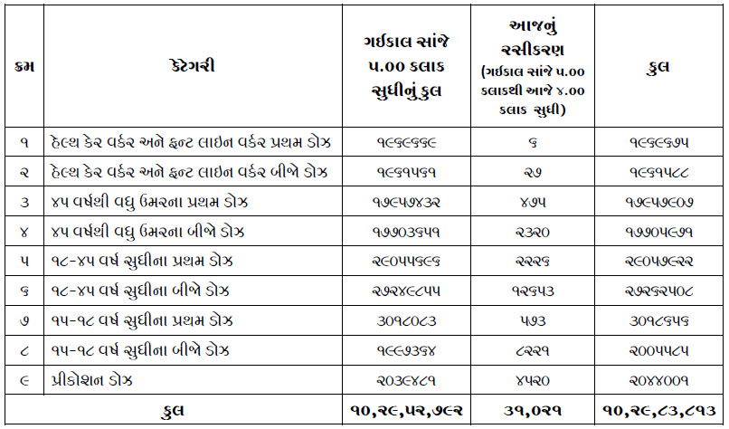 corona vaccination numbers 28 February