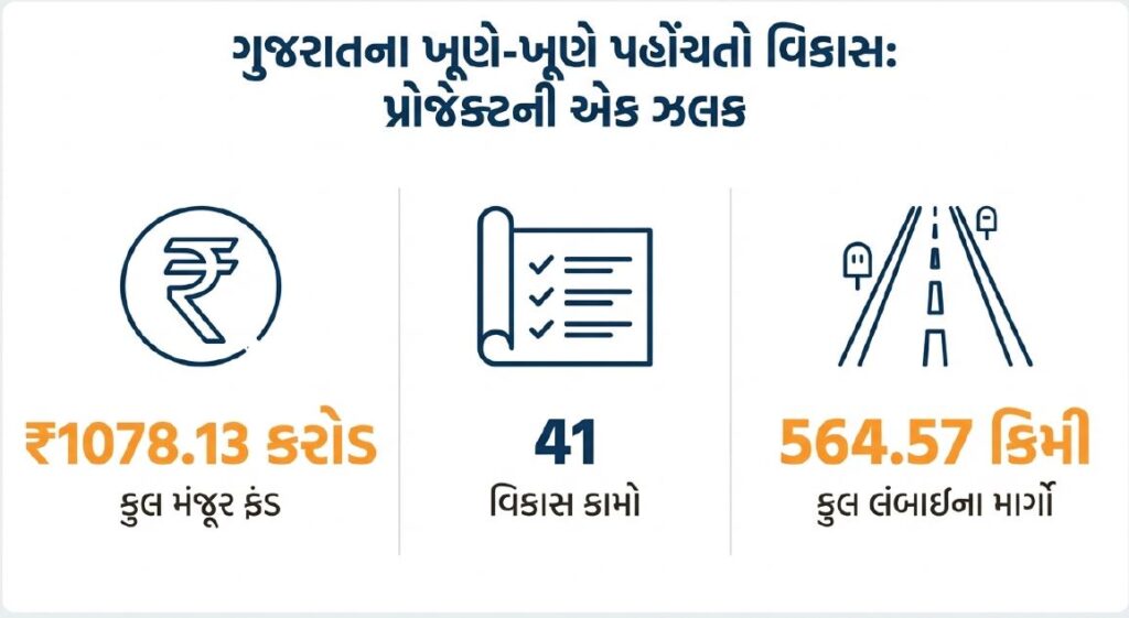 ગુજરાત ના વિકાસની ઝલક