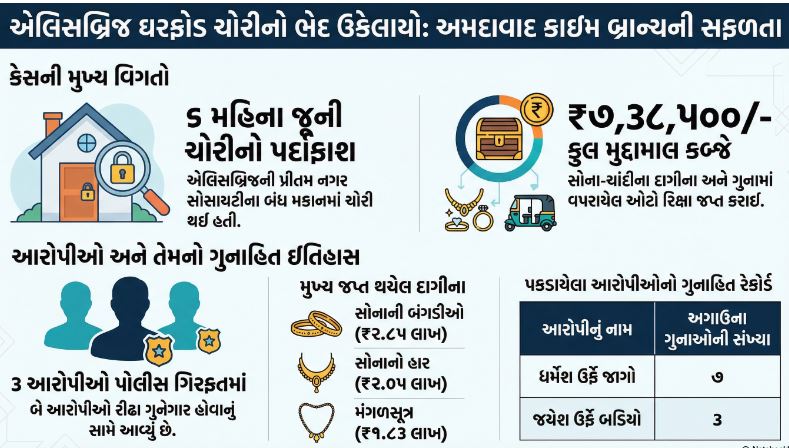 ક્રાઈમ બ્રાન્ચ ચોરી નો ગુનો ઉકેલ્યો