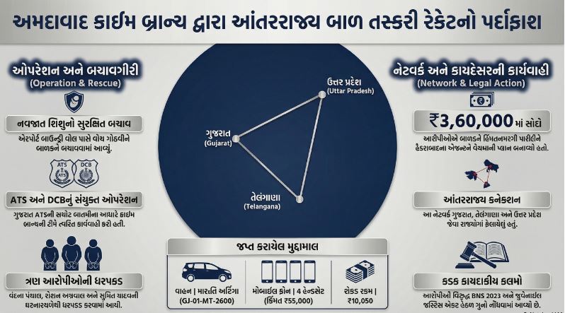 બાળ તસ્કરી રેકેટ