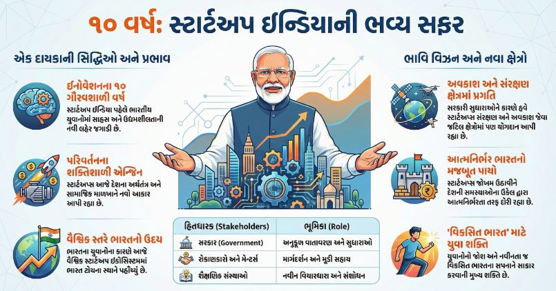 સ્ટાર્ટઅપ ઈન્ડિયા