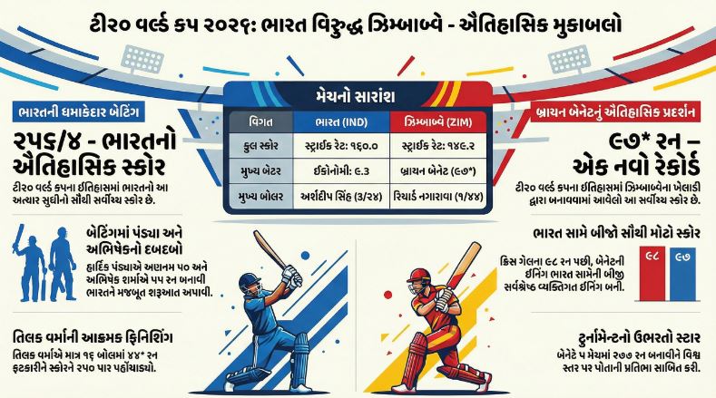 ટી20 વર્લ્ડ કપ 2026 : શું ભારતે ફરી મેળવી લીધું છે પોતાનું જૂનું ફોર્મ? 59 Slide