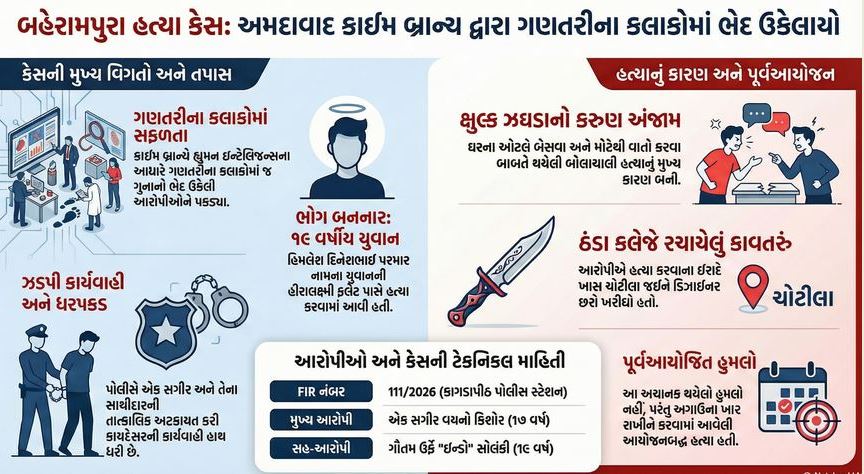 ક્રાઈમ બ્રાન્ચ : 'ઓટલે બેસવા' જેવી મામૂલી બાબતે ૧૭ વર્ષના સગીરે ઘડ્યું હત્યાનું ભયાનક કાવતરું 51 ક્રાઈમ બ્રાન્ચ