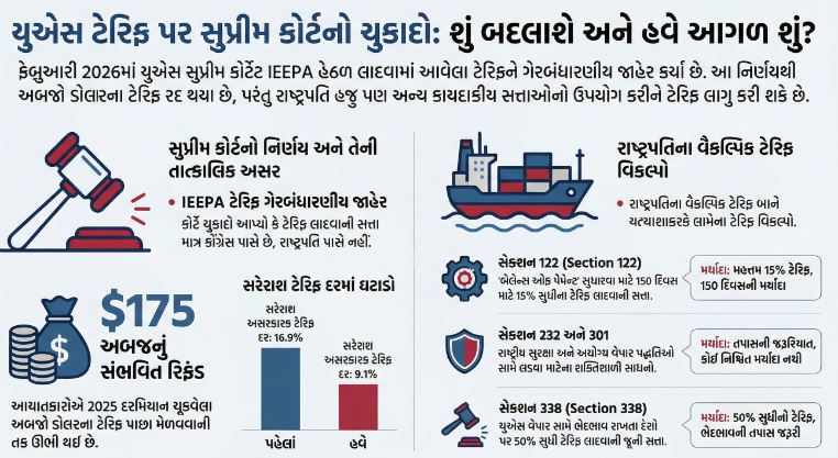 ટ્રમ્પ vs સુપ્રીમ કોર્ટ : ટેરિફ ડ્રામામાં નવો વળાંક 37 ટ્રમ્પ vs સુપ્રીમ કોર્ટ 1