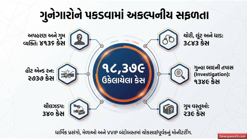 VISWAS : “સુરક્ષિત ગુજરાત તરફ મોટું પગલું”, ૨૧૦૦થી વધુ હાઈટેક કેમેરા સાથે ‘નેત્રમ’ રાખશે નજર 53 VISWAS