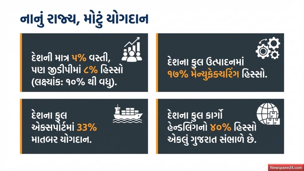 ગુજરાત બનશે $1 ટ્રિલિયન ઇકોનોમી | CM ભુપેન્દ્ર પટેલનું મોટું નિવેદન 58 ગુજરત