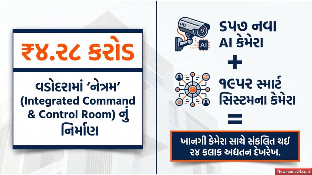 VISWAS : “સુરક્ષિત ગુજરાત તરફ મોટું પગલું”, ૨૧૦૦થી વધુ હાઈટેક કેમેરા સાથે ‘નેત્રમ’ રાખશે નજર 55 VISWAS