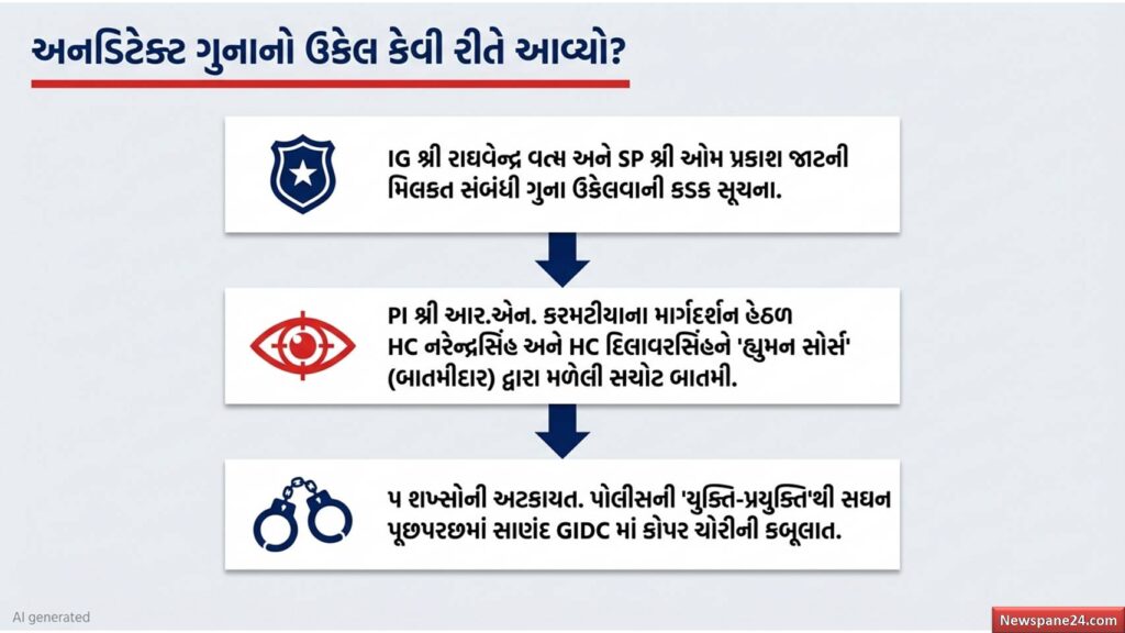 અમદાવાદ ગ્રામ્ય LCB એ GIDCમાં તાંબુ ચોરતી ગેંગના 5 શખ્સો દબોચ્યા, 127 કિલો તાંબા સાથે લાખોનો મુદ્દામાલ રિકવર 49 અમદાવાદ ગ્રામ્ય LCB