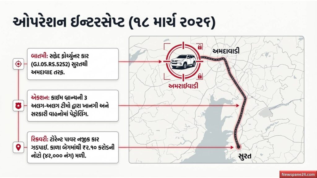 ક્રાઈમ બ્રાંચ : સુરતથી અમદાવાદ સુધી ફેલાયેલું નકલી નોટોનું નેટવર્ક ધ્વસ્ત : ₹2.38 કરોડની નોટો સાથે 7 ઝડપાયા 54 નકલી નોટો
