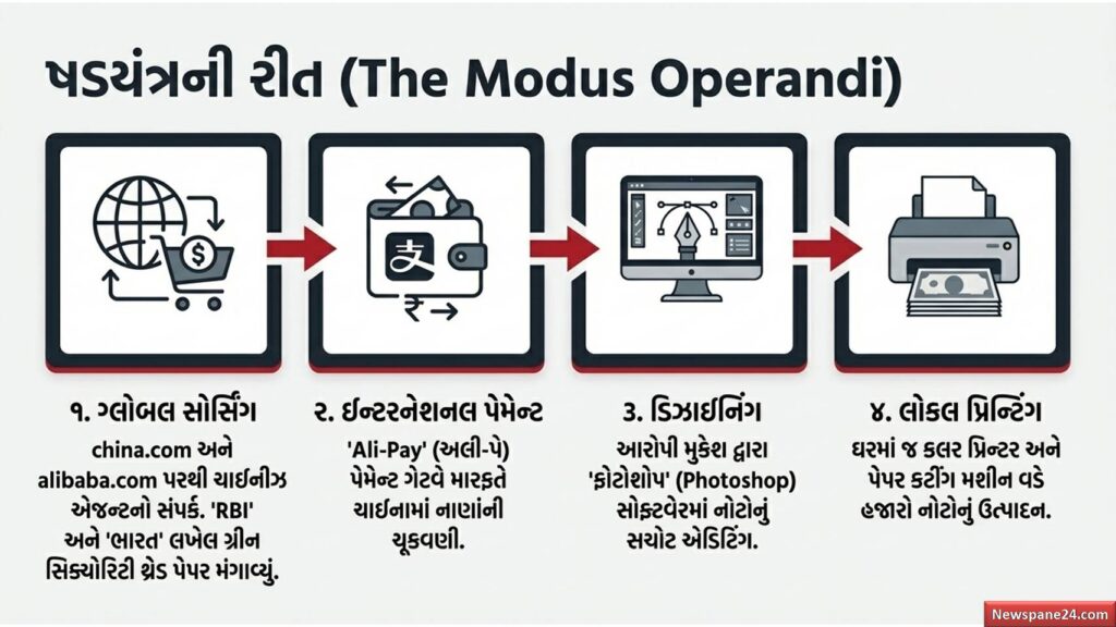 ક્રાઈમ બ્રાંચ : સુરતથી અમદાવાદ સુધી ફેલાયેલું નકલી નોટોનું નેટવર્ક ધ્વસ્ત : ₹2.38 કરોડની નોટો સાથે 7 ઝડપાયા 57 નકલી નોટો