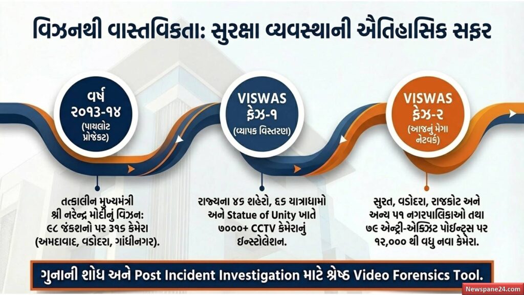VISWAS : “સુરક્ષિત ગુજરાત તરફ મોટું પગલું”, ૨૧૦૦થી વધુ હાઈટેક કેમેરા સાથે ‘નેત્રમ’ રાખશે નજર 59 VISWAS