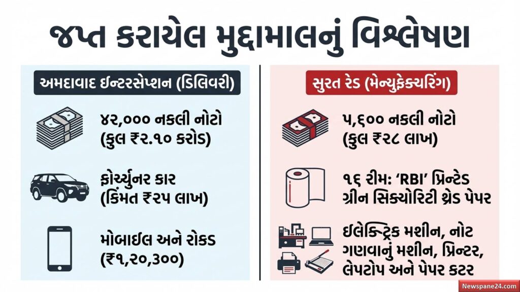 ક્રાઈમ બ્રાંચ : સુરતથી અમદાવાદ સુધી ફેલાયેલું નકલી નોટોનું નેટવર્ક ધ્વસ્ત : ₹2.38 કરોડની નોટો સાથે 7 ઝડપાયા 58 નકલી નોટો
