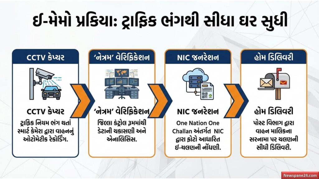 VISWAS : “સુરક્ષિત ગુજરાત તરફ મોટું પગલું”, ૨૧૦૦થી વધુ હાઈટેક કેમેરા સાથે ‘નેત્રમ’ રાખશે નજર 54 VISWAS