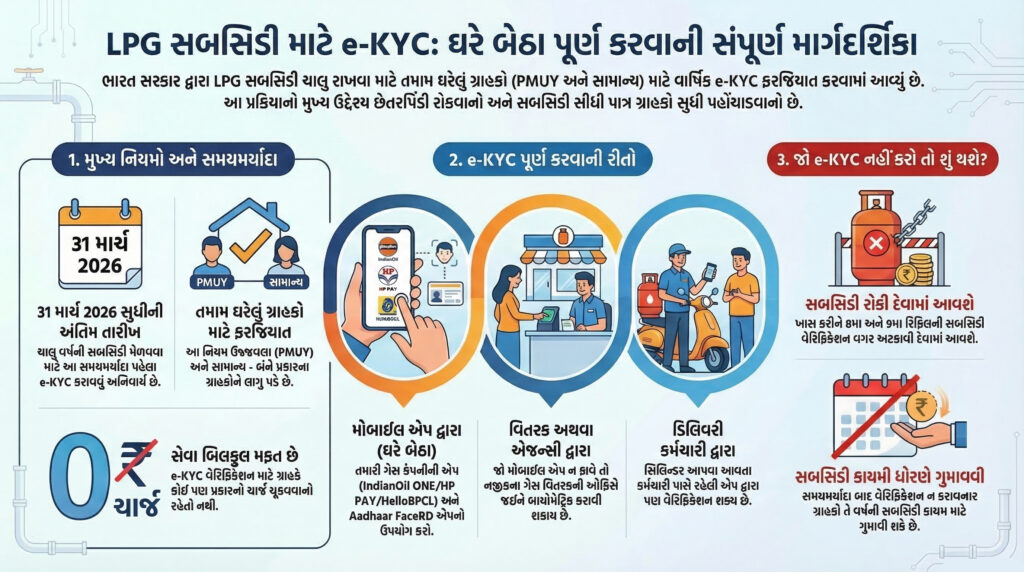 ગેસ ગ્રાહક : LPG માટે e-KYC ફરજિયાત, શું તમારા ઘરે ગેસ આવતો બંધ થઈ જશે? 54 ગેસ ગ્રાહક