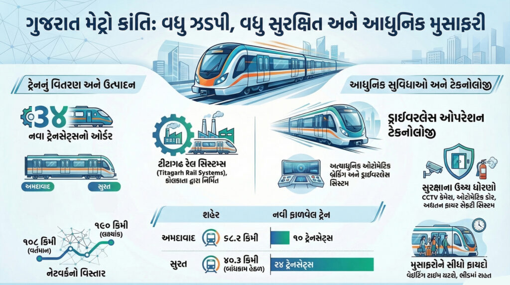 મેટ્રો ગુજરાત