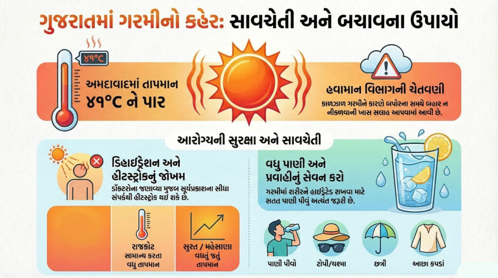 ગુજરાતમાં ગરમીનો કહેર