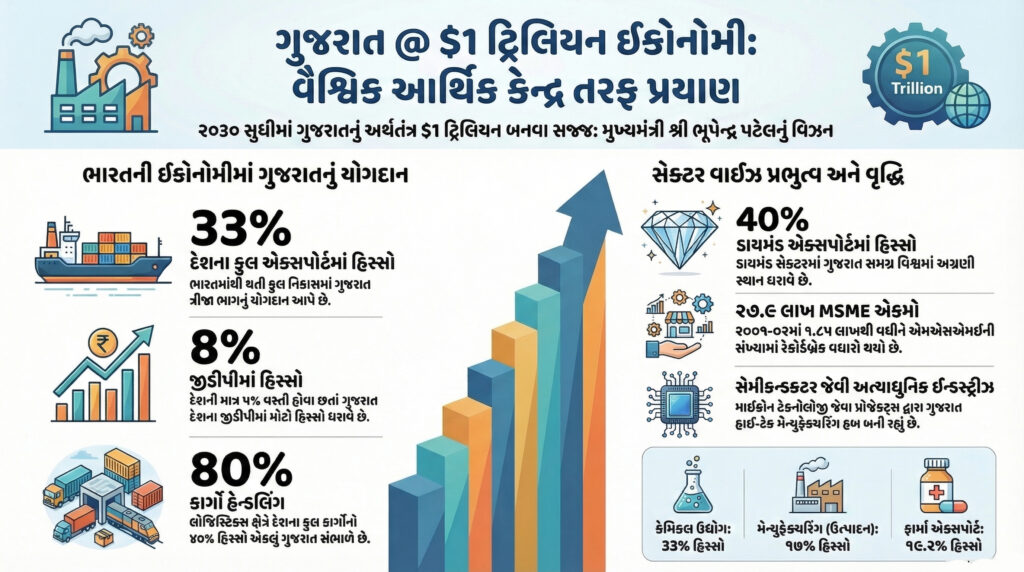 ગુજરાત બનશે $1 ટ્રિલિયન ઇકોનોમી | CM ભુપેન્દ્ર પટેલનું મોટું નિવેદન 64 ગુજરત