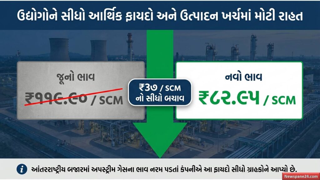 અદાણીનો ધડાકો : ઔદ્યોગિક ગેસના ભાવમાં ₹37નો ઘટાડો 53 અદાણીનો ધડાકો