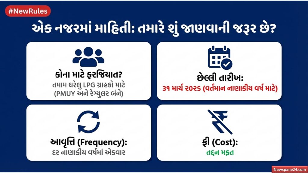 ગેસ ગ્રાહક : LPG માટે e-KYC ફરજિયાત, શું તમારા ઘરે ગેસ આવતો બંધ થઈ જશે? 55 ગેસ ગ્રાહક
