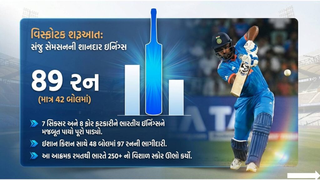 સંજુનો વાનખેડેમાં 'પાવર-શો': ચોગ્ગા-છગ્ગાની રમઝટ