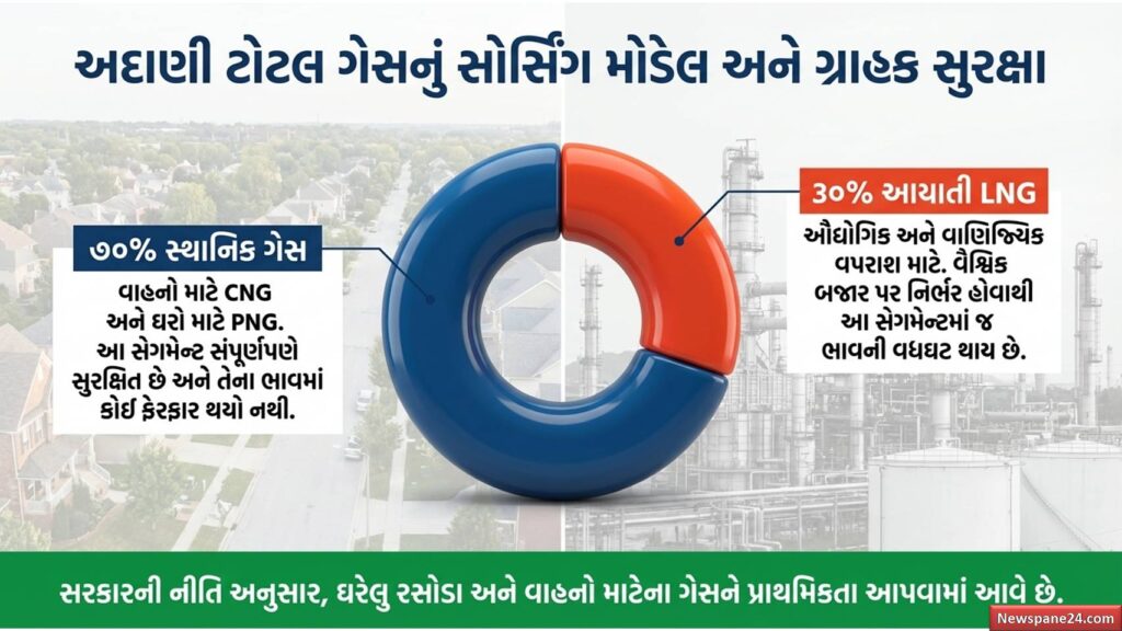 અદાણીનો ધડાકો : ઔદ્યોગિક ગેસના ભાવમાં ₹37નો ઘટાડો 54 અદાણીનો ધડાકો