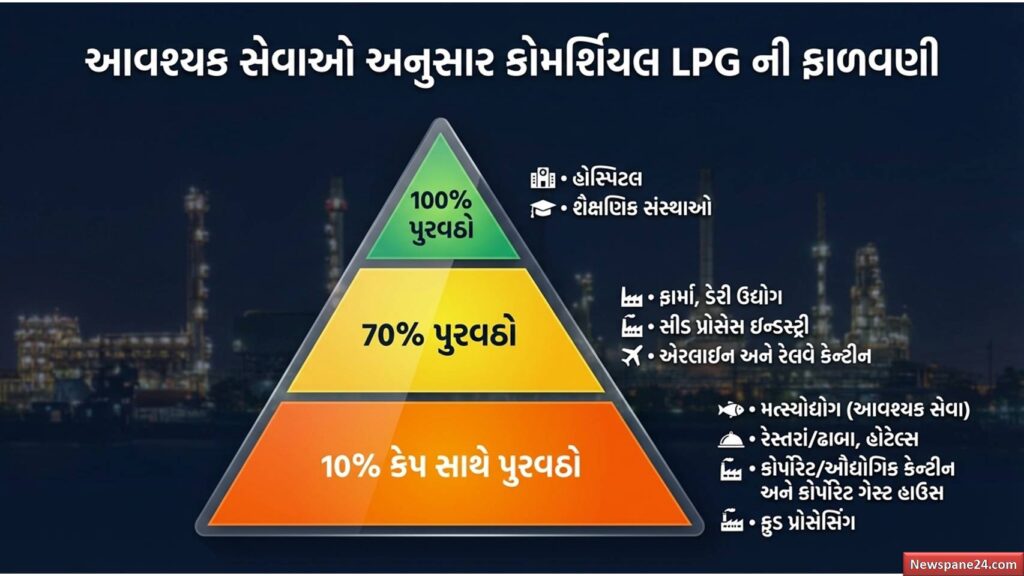 ગેસ ગ્રાહક : LPG કે PNG? જો તમે બંને કનેક્શન રાખો છો તો ચેતી જજો 55 ગેસ ગ્રાહક