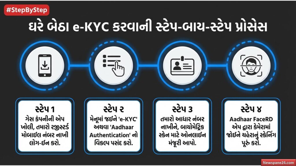 ગેસ ગ્રાહક : LPG માટે e-KYC ફરજિયાત, શું તમારા ઘરે ગેસ આવતો બંધ થઈ જશે? 57 ગેસ ગ્રાહક
