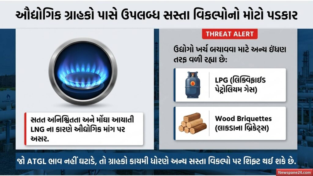 અદાણીનો ધડાકો : ઔદ્યોગિક ગેસના ભાવમાં ₹37નો ઘટાડો 56 અદાણીનો ધડાકો