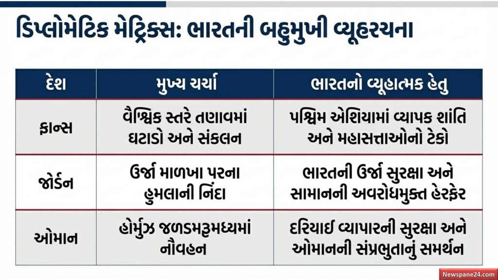 કૂટનીતિ : પશ્ચિમ એશિયામાં શાંતિ માટે PM મોદીની ફ્રાન્સ, જોર્ડન અને ઓમાનના નેતાઓ સાથે મહત્વની વાતચીત 57 કૂટનીતિ