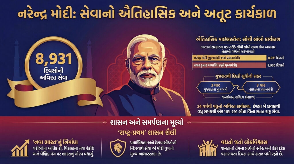 નમો : PM નરેન્દ્ર મોદી મેજિક : 8,931 દિવસનો અતૂટ સેવા યજ્ઞ, ભારતમાં સૌથી લાંબો સમય શાસન કરનાર 'સેવા પ્રમુખ' બન્યા 54 નમો