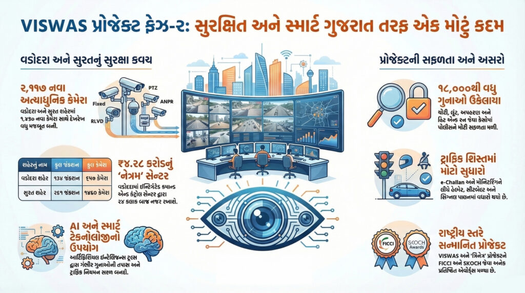 VISWAS : “સુરક્ષિત ગુજરાત તરફ મોટું પગલું”, ૨૧૦૦થી વધુ હાઈટેક કેમેરા સાથે ‘નેત્રમ’ રાખશે નજર 61 વિશ્વાસ