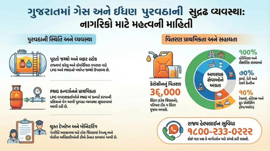 ગેસ ગ્રાહક : LPG કે PNG? જો તમે બંને કનેક્શન રાખો છો તો ચેતી જજો 56 ગેસ ગ્રાહક