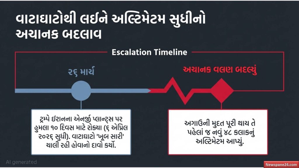ટ્રમ્પનું '૪૮ કલાક'નું અલ્ટીમેટમ: ઈરાને આપ્યો સણસણતો જવાબ, શું દુનિયા ફરી યુદ્ધના આરે? 50 ટ્રમ્પ