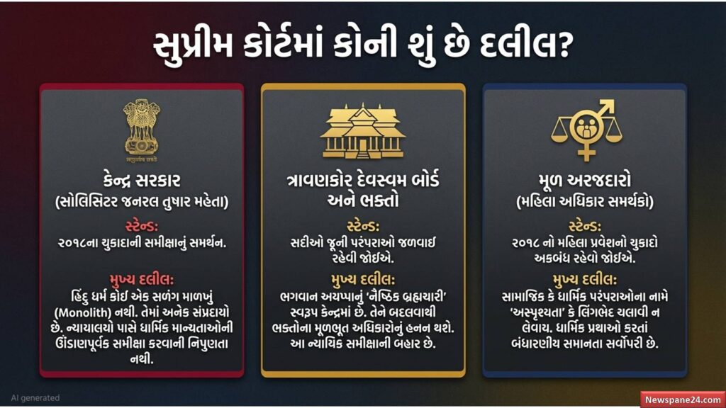 સબરીમાલા મહા-સુનાવણી : શું પરંપરાઓ બદલાશે કે શ્રદ્ધા અકબંધ રહેશે? 48 સબરીમાલા