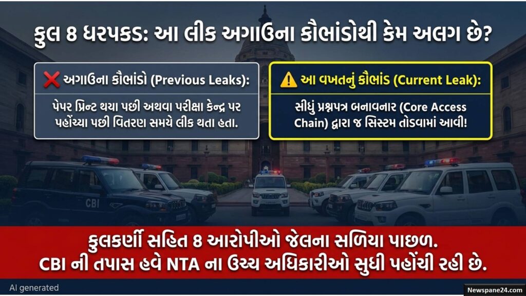 NEET પેપર લીકનો માસ્ટરમાઈન્ડ પ્રોફેસર નીકળ્યો 50 NEET