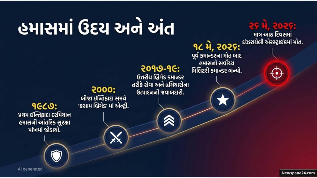 ઇઝરાયેલ : માત્ર 7 દિવસ પહેલા બનેલા હમાસ ચીફ મોહમ્મદ ઓદિહને ફૂંકી માર્યો 49 isr 1 2
