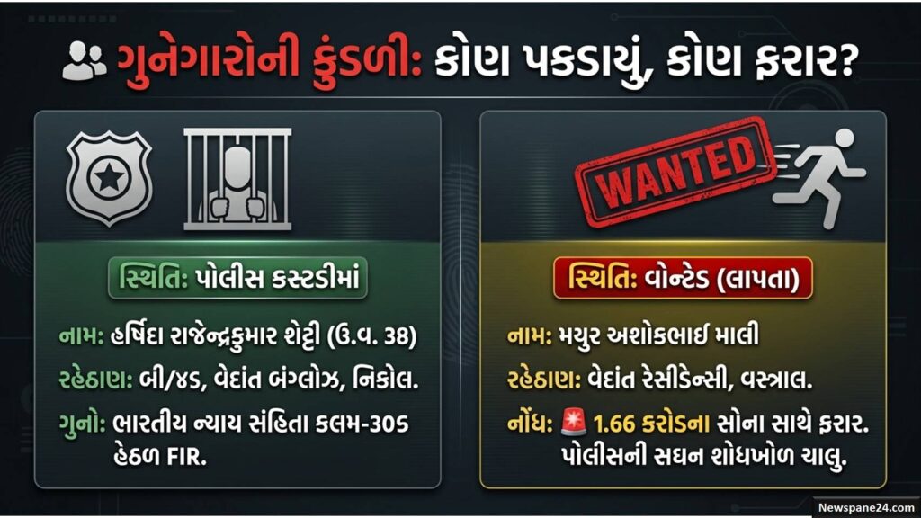 અમદાવાદમાં કરોડોની લૂંટ! વિશ્વાસુ મહિલા કર્મચારી જ નીકળી ચોર, ફિલ્મી ઢબે રચ્યું હતું કાવતરું 51 અમદાવાદ