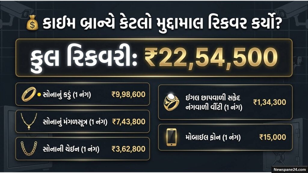અમદાવાદમાં કરોડોની લૂંટ! વિશ્વાસુ મહિલા કર્મચારી જ નીકળી ચોર, ફિલ્મી ઢબે રચ્યું હતું કાવતરું 52 અમદાવાદ