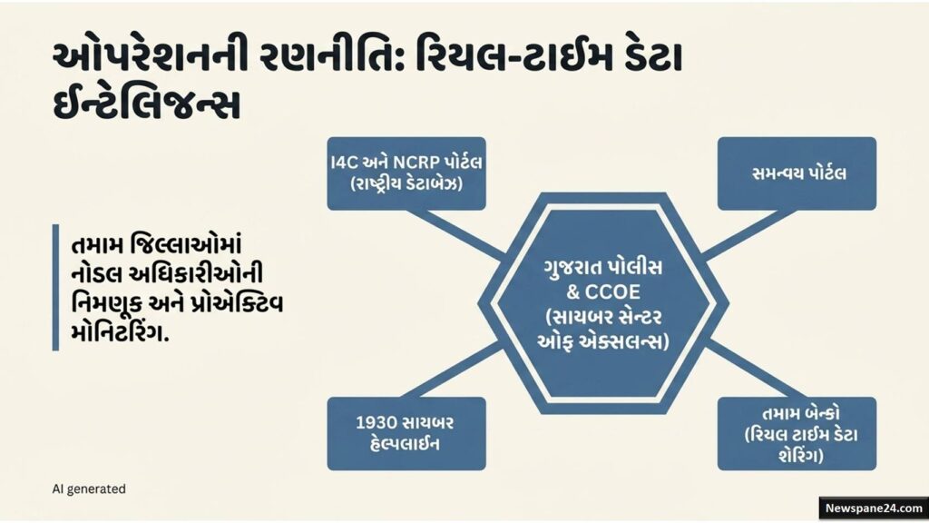 ઓપરેશન મ્યૂલ હન્ટ 1.0 : સાયબર ક્રાઇમ સામે ગુજરાત પોલીસની સર્જિકલ સ્ટ્રાઇક, ₹2289 કરોડના ફ્રોડનો પર્દાફાશ 48 ઓપરેશન મ્યૂલ હન્ટ